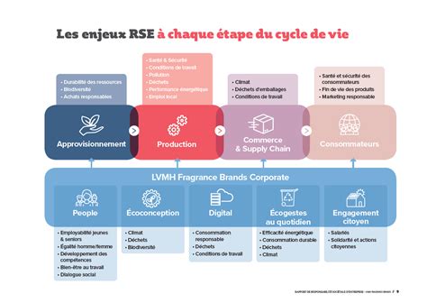 rapport rse lvmh